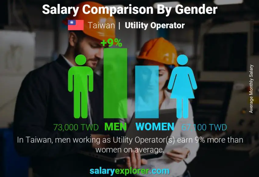 Salary comparison by gender Taiwan Utility Operator monthly