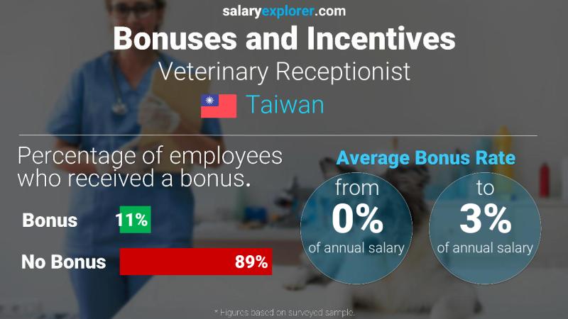 Annual Salary Bonus Rate Taiwan Veterinary Receptionist