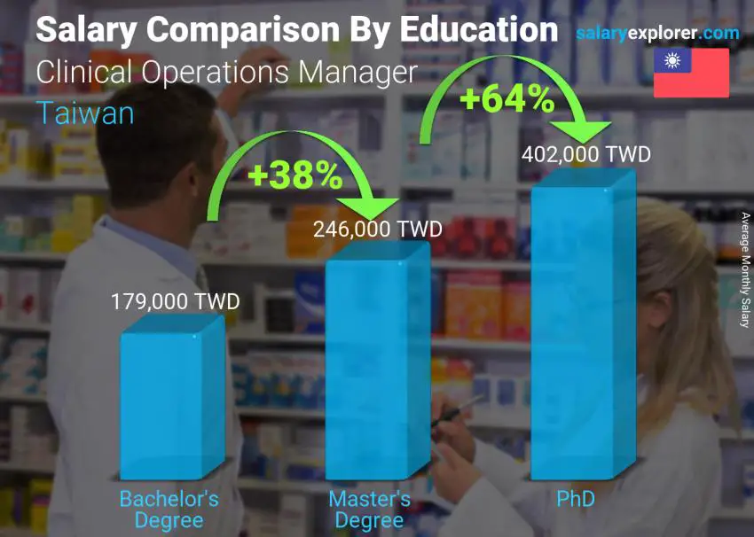 Salary comparison by education level monthly Taiwan Clinical Operations Manager