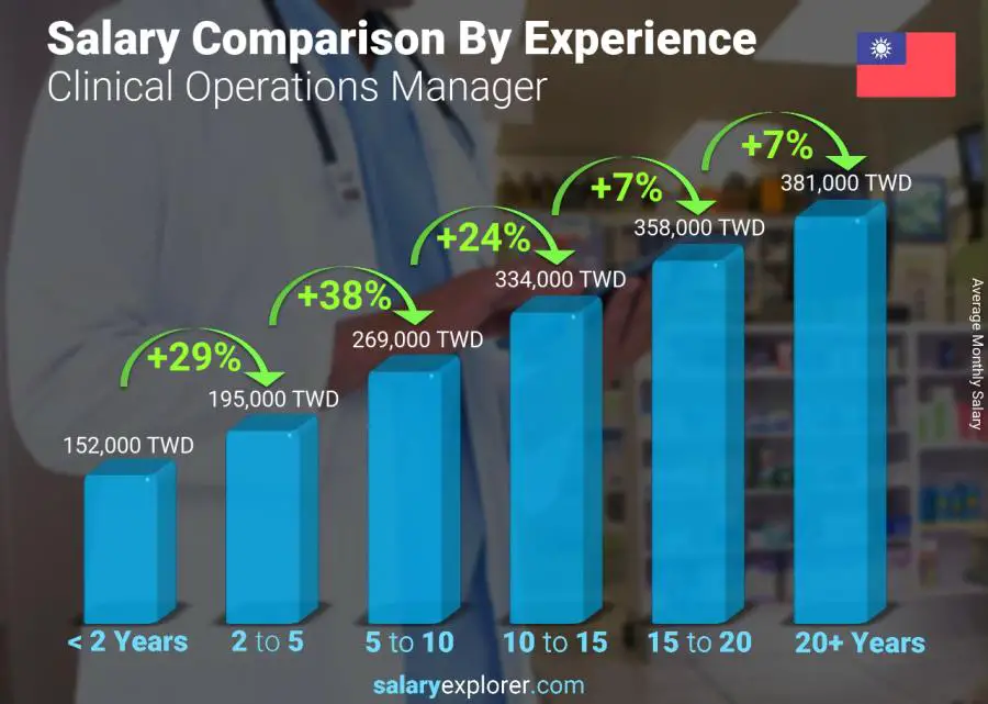 Salary comparison by years of experience monthly Taiwan Clinical Operations Manager