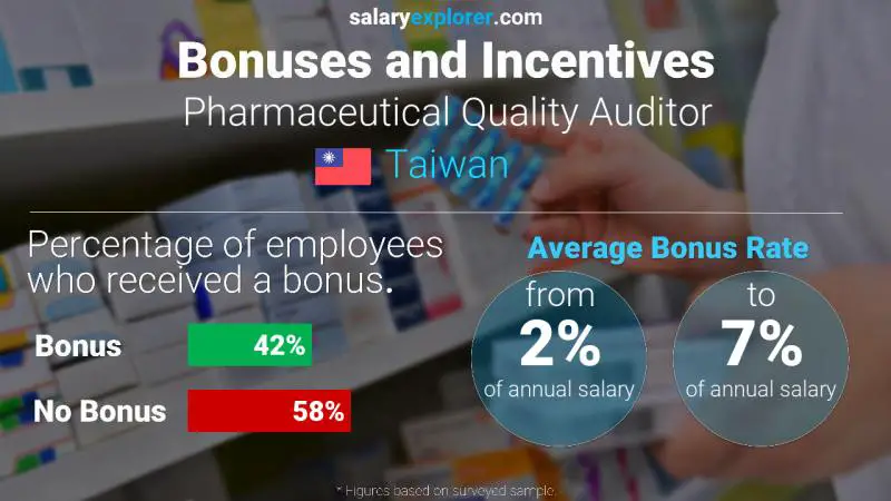 Annual Salary Bonus Rate Taiwan Pharmaceutical Quality Auditor