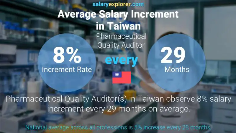 Annual Salary Increment Rate Taiwan Pharmaceutical Quality Auditor