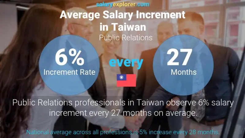 Annual Salary Increment Rate Taiwan Public Relations