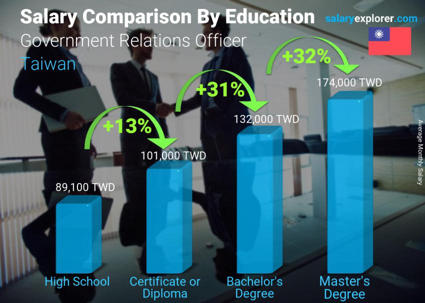 Salary comparison by education level monthly Taiwan Government Relations Officer