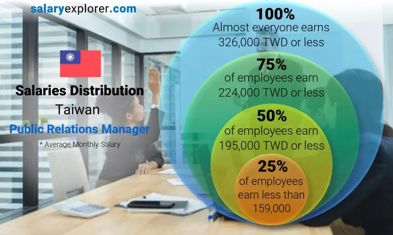 Median and salary distribution Taiwan Public Relations Manager monthly