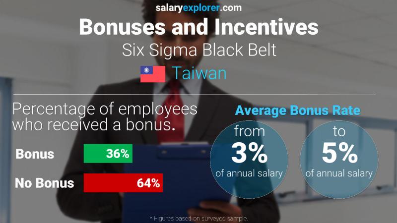 Annual Salary Bonus Rate Taiwan Six Sigma Black Belt