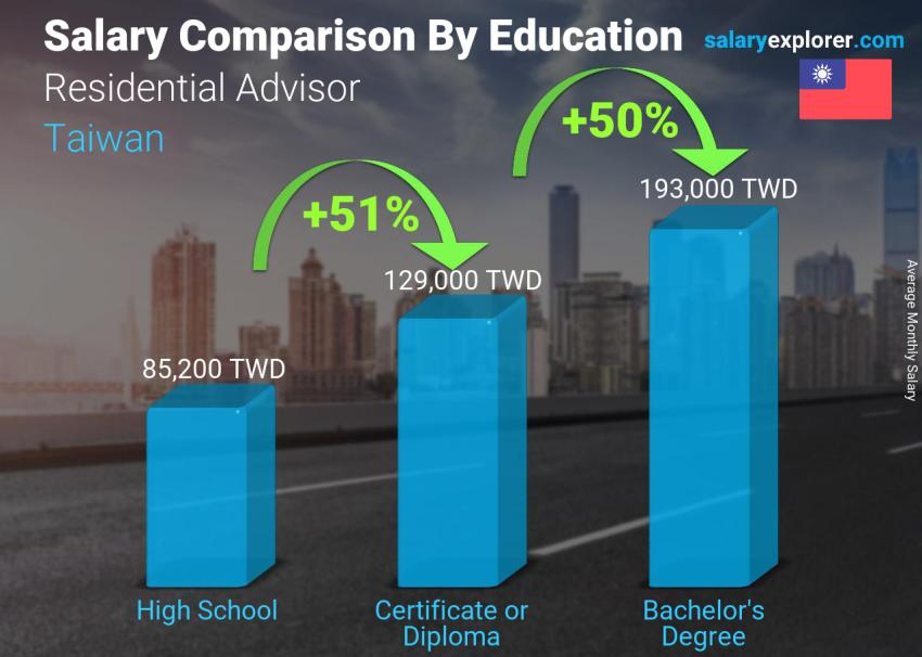 Salary comparison by education level monthly Taiwan Residential Advisor