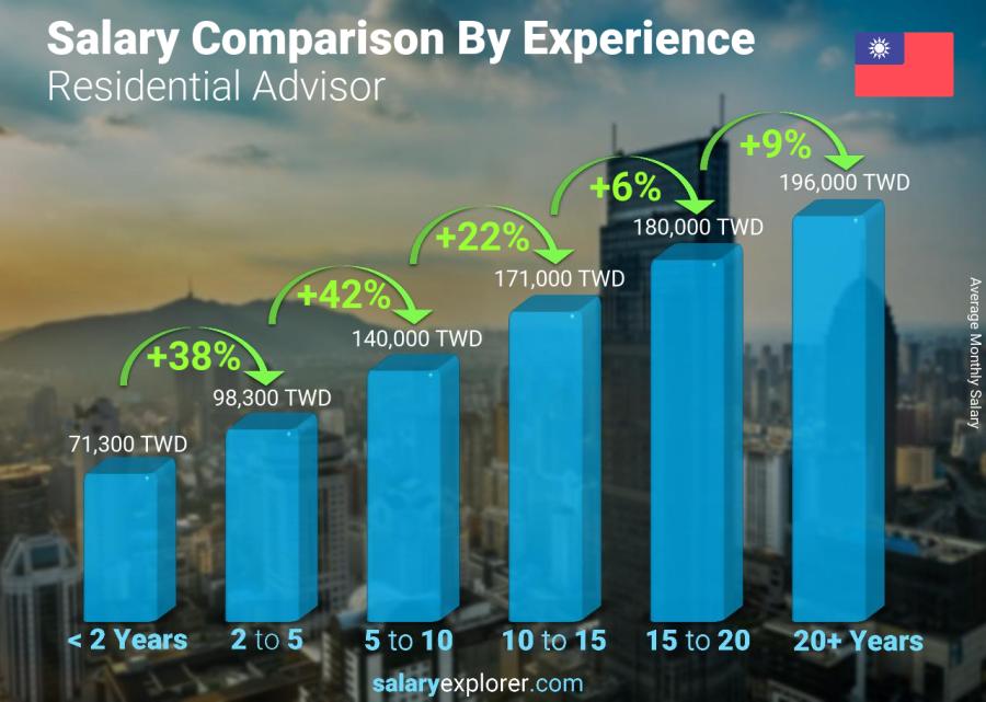Salary comparison by years of experience monthly Taiwan Residential Advisor