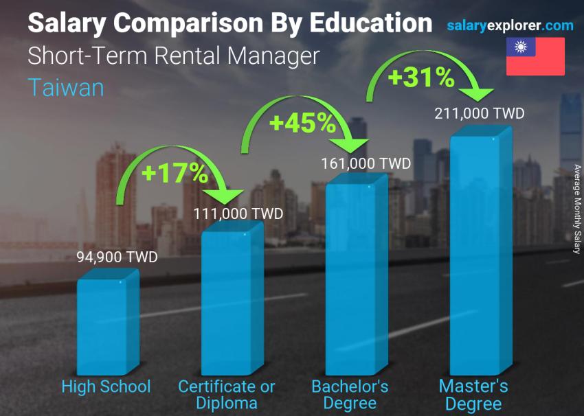 Salary comparison by education level monthly Taiwan Short-Term Rental Manager