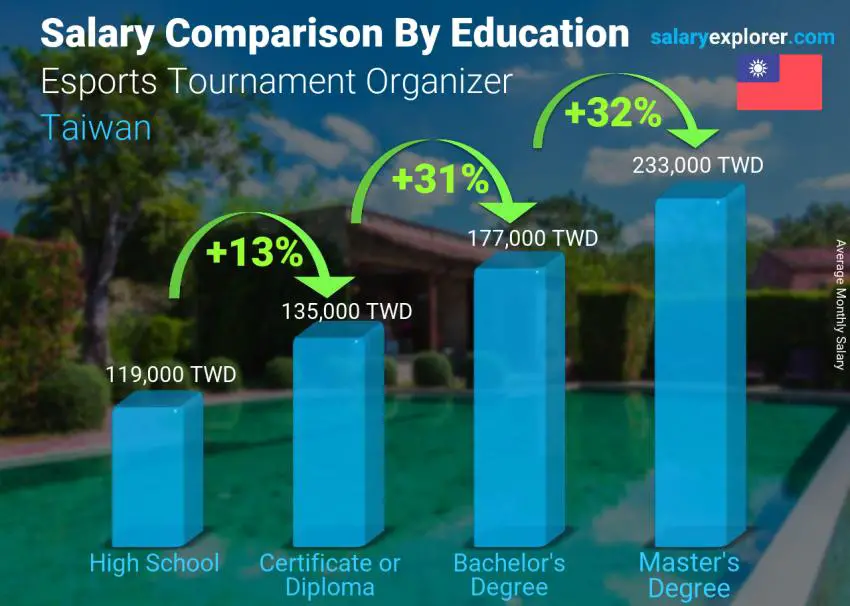 Salary comparison by education level monthly Taiwan Esports Tournament Organizer