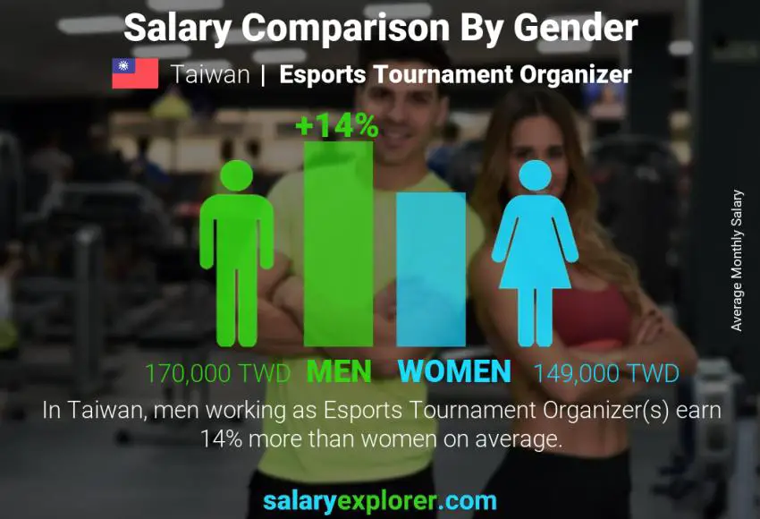Salary comparison by gender Taiwan Esports Tournament Organizer monthly