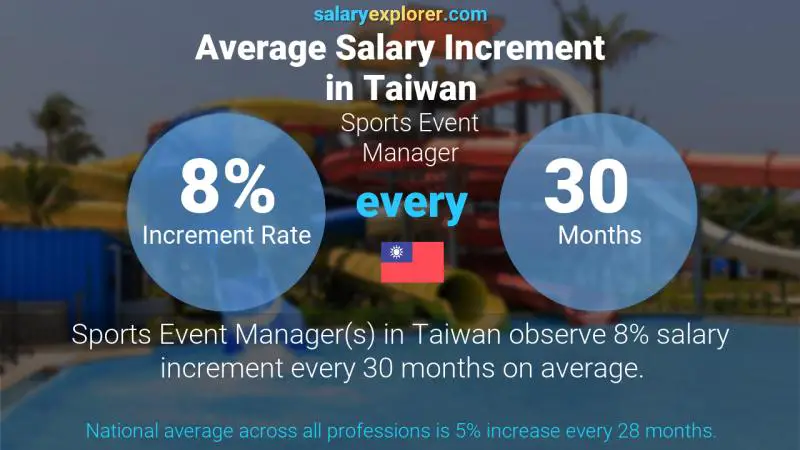 Annual Salary Increment Rate Taiwan Sports Event Manager