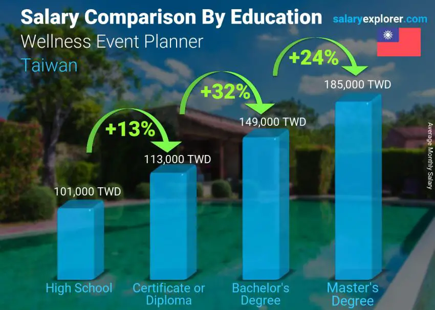 Salary comparison by education level monthly Taiwan Wellness Event Planner