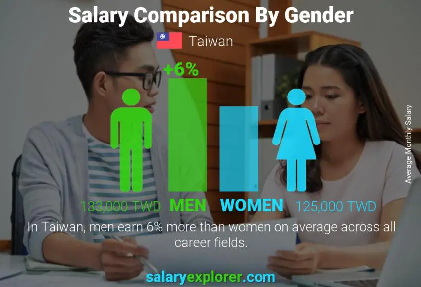 Salary comparison by gender Taiwan monthly
