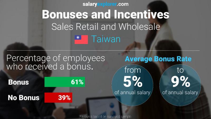 Annual Salary Bonus Rate Taiwan Sales Retail and Wholesale