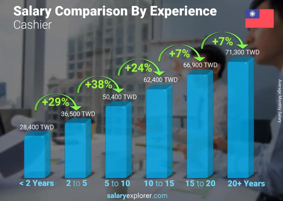 Salary comparison by years of experience monthly Taiwan Cashier Salary comparison by years of experience monthly Taiwan Cashier