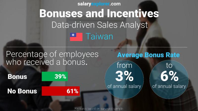 Annual Salary Bonus Rate Taiwan Data-driven Sales Analyst