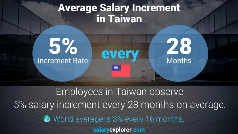 Annual Salary Increment Rate Taiwan Sales Representative