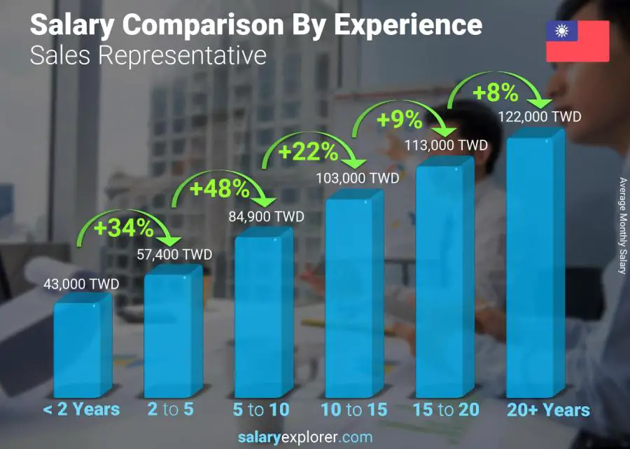 Salary comparison by years of experience monthly Taiwan Sales Representative