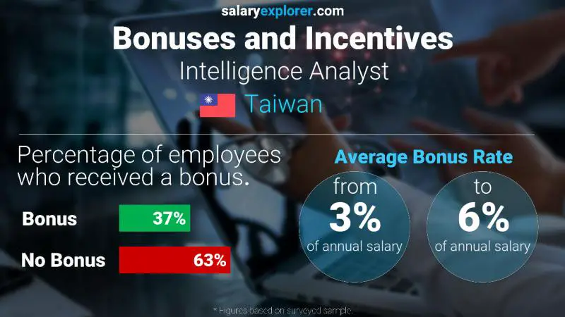 Annual Salary Bonus Rate Taiwan Intelligence Analyst