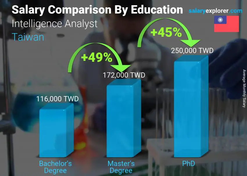 Salary comparison by education level monthly Taiwan Intelligence Analyst