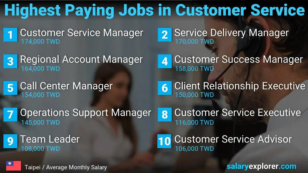 Highest Paying Careers in Customer Service - Taipei