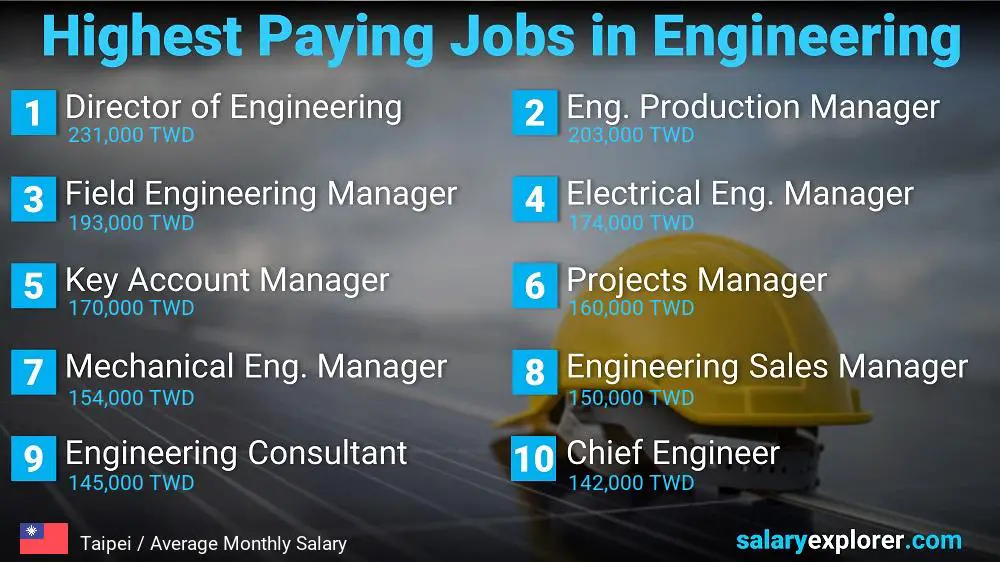 Highest Salary Jobs in Engineering - Taipei