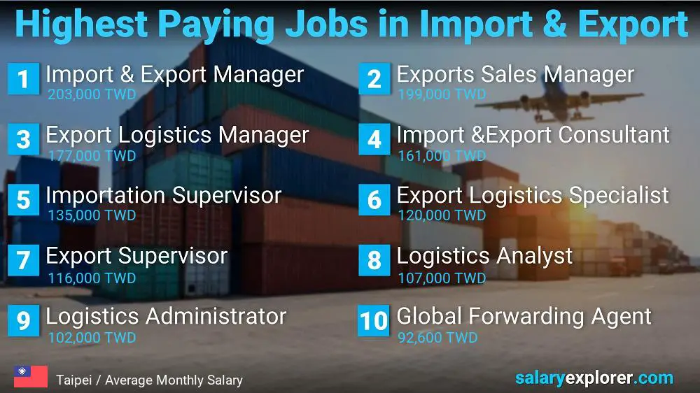 Highest Paying Jobs in Import and Export - Taipei Highest Paying Jobs in Import and Export - Taipei