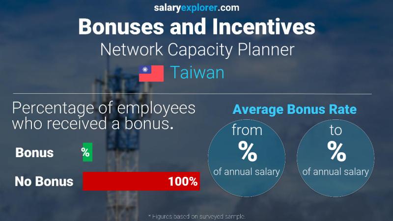 Annual Salary Bonus Rate Taiwan Network Capacity Planner