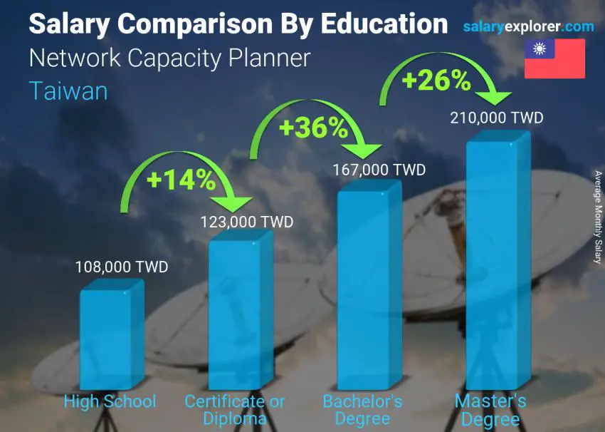 Salary comparison by education level monthly Taiwan Network Capacity Planner