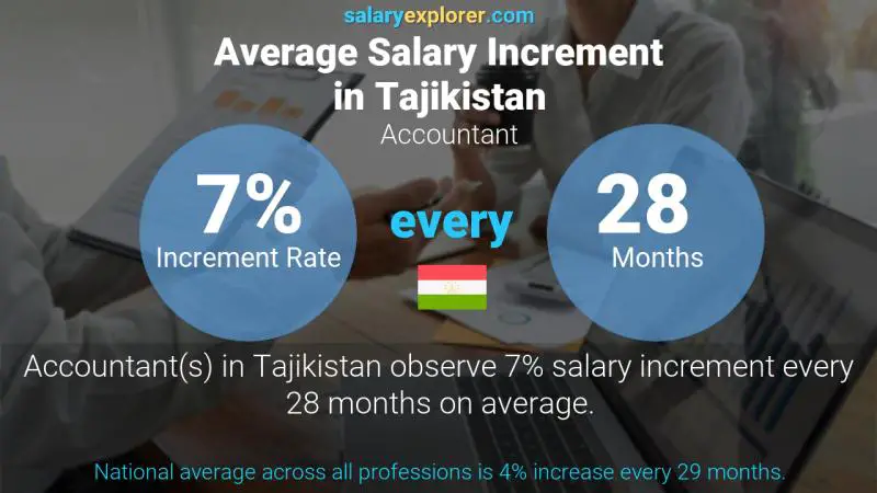 Annual Salary Increment Rate Tajikistan Accountant