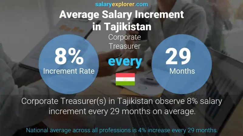 Annual Salary Increment Rate Tajikistan Corporate Treasurer