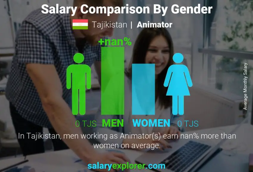 Salary comparison by gender Tajikistan Animator monthly