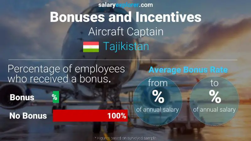 Annual Salary Bonus Rate Tajikistan Aircraft Captain