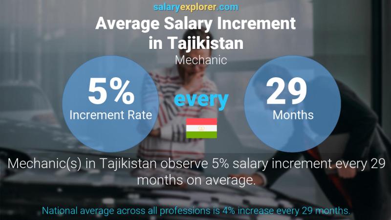 Annual Salary Increment Rate Tajikistan Mechanic