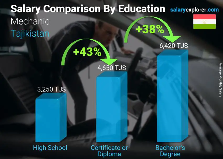 Salary comparison by education level monthly Tajikistan Mechanic