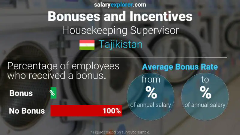 Annual Salary Bonus Rate Tajikistan Housekeeping Supervisor