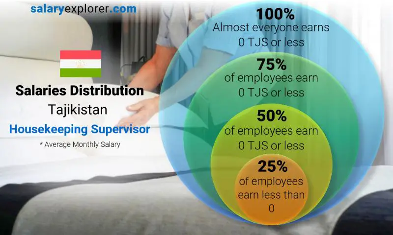 Median and salary distribution Tajikistan Housekeeping Supervisor monthly