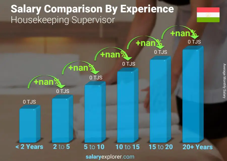 Salary comparison by years of experience monthly Tajikistan Housekeeping Supervisor