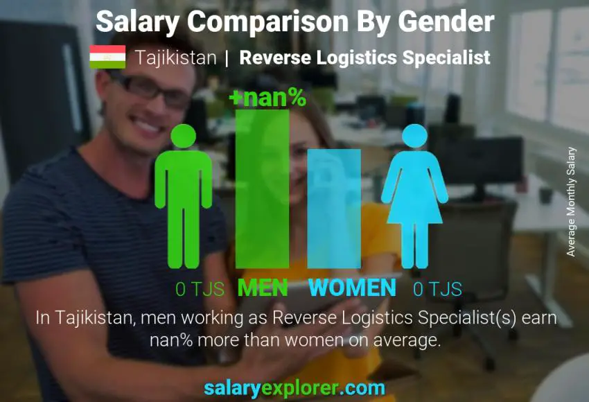 Salary comparison by gender Tajikistan Reverse Logistics Specialist monthly