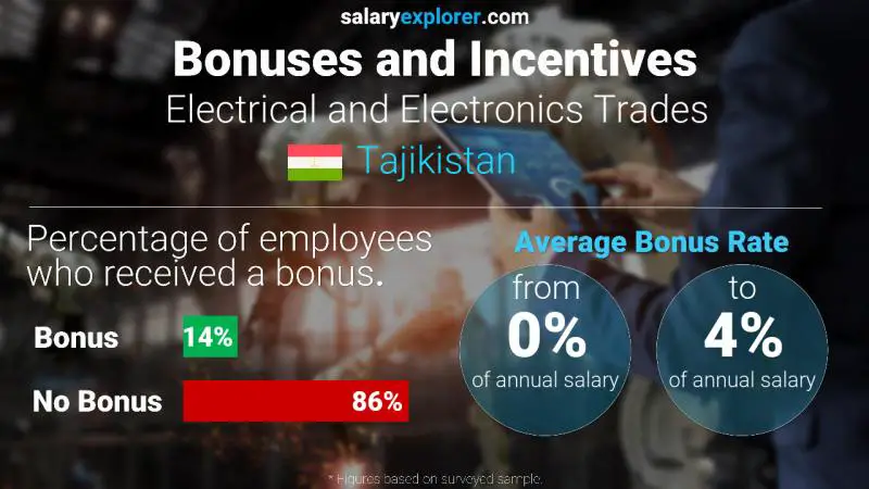Annual Salary Bonus Rate Tajikistan Electrical and Electronics Trades