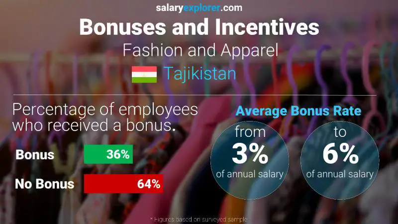 Annual Salary Bonus Rate Tajikistan Fashion and Apparel