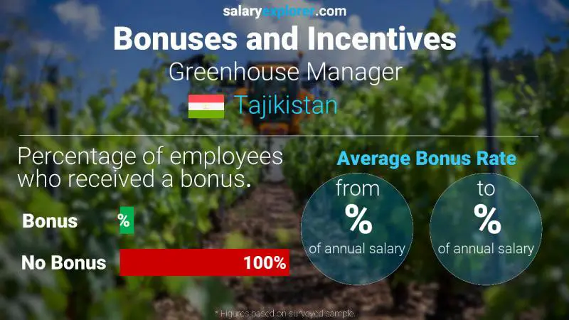 Annual Salary Bonus Rate Tajikistan Greenhouse Manager