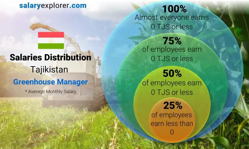 Median and salary distribution Tajikistan Greenhouse Manager monthly