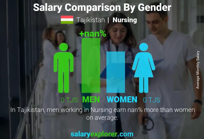 Salary comparison by gender Tajikistan Nursing monthly