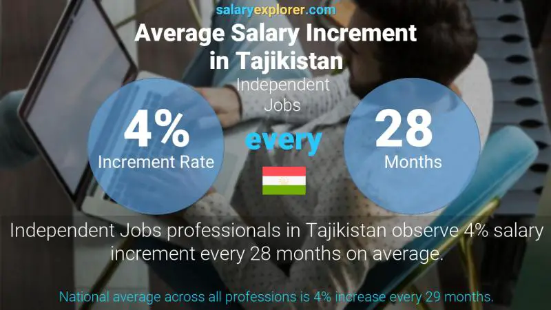 Annual Salary Increment Rate Tajikistan Independent Jobs