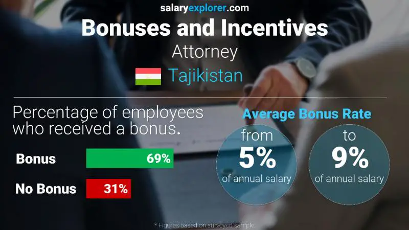 Annual Salary Bonus Rate Tajikistan Attorney