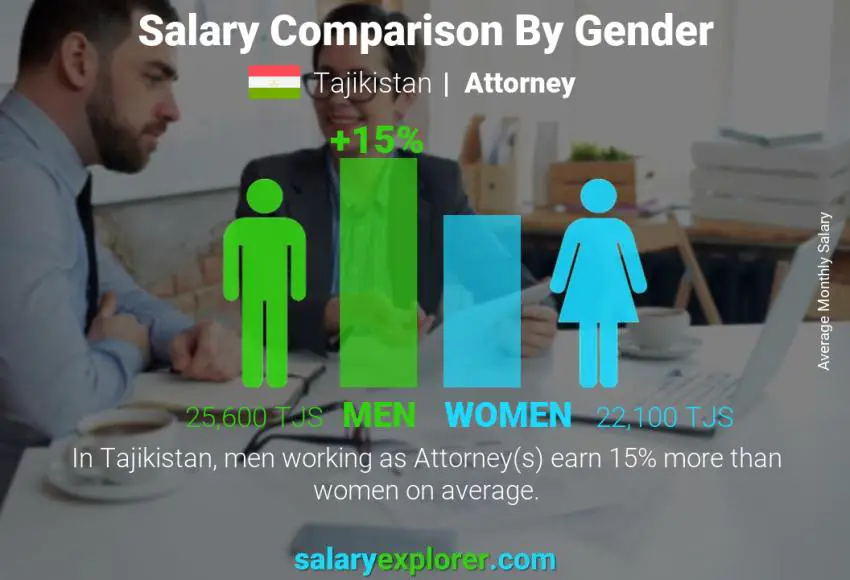 Salary comparison by gender Tajikistan Attorney monthly