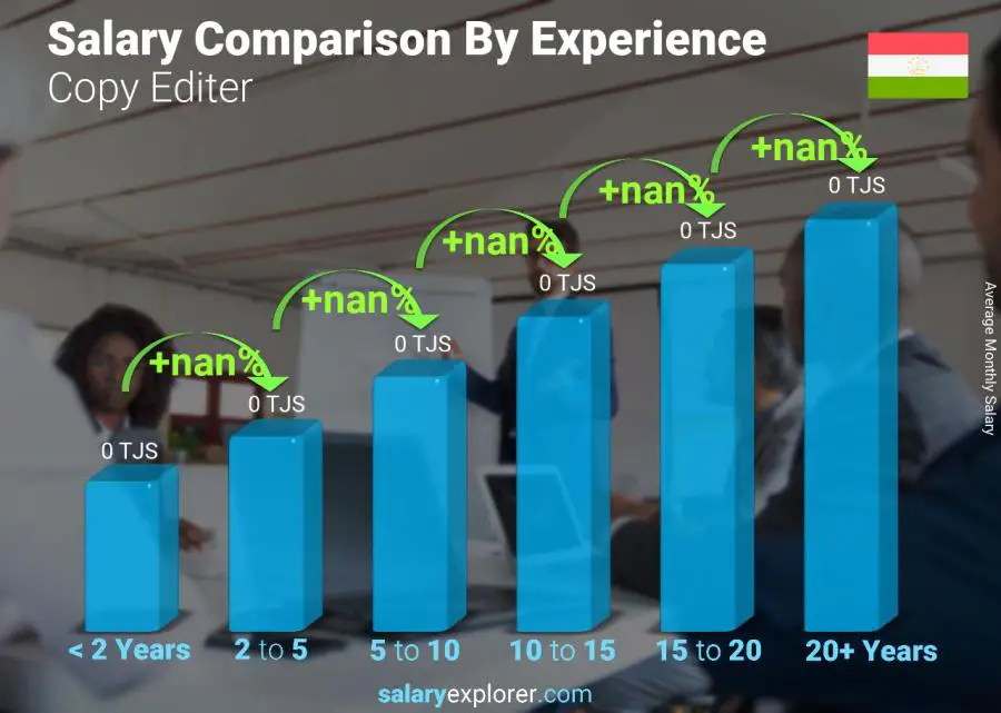 Salary comparison by years of experience monthly Tajikistan Copy Editer