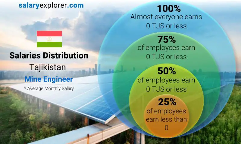 Median and salary distribution Tajikistan Mine Engineer monthly
